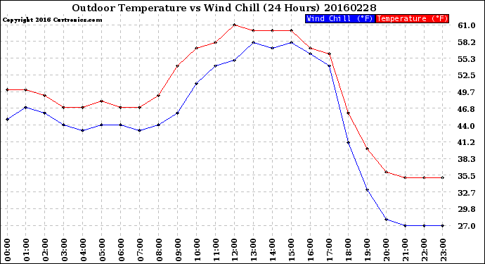 Milwaukee Weather Outdoor Temperature<br>vs Wind Chill<br>(24 Hours)
