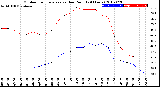 Milwaukee Weather Outdoor Temperature<br>vs Dew Point<br>(24 Hours)