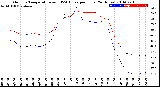 Milwaukee Weather Outdoor Temperature<br>vs THSW Index<br>per Hour<br>(24 Hours)