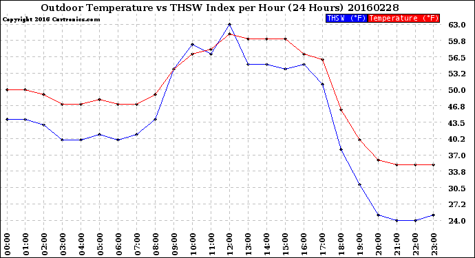 Milwaukee Weather Outdoor Temperature<br>vs THSW Index<br>per Hour<br>(24 Hours)