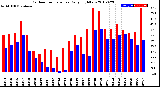 Milwaukee Weather Outdoor Temperature<br>Daily High/Low