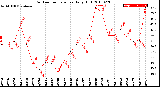 Milwaukee Weather Outdoor Temperature<br>Daily High