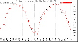 Milwaukee Weather Outdoor Temperature<br>Monthly High