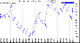 Milwaukee Weather Outdoor Temperature<br>Daily Low