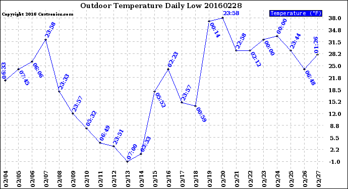 Milwaukee Weather Outdoor Temperature<br>Daily Low