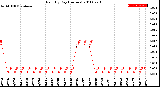 Milwaukee Weather Rain<br>By Day<br>(Inches)