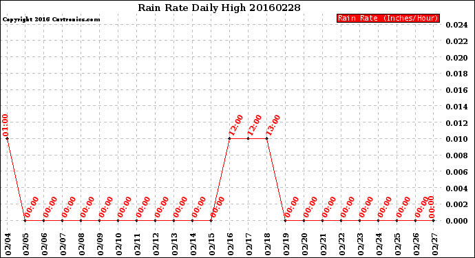 Milwaukee Weather Rain Rate<br>Daily High