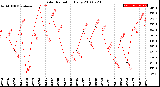 Milwaukee Weather Solar Radiation<br>Daily