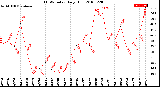 Milwaukee Weather THSW Index<br>Daily High