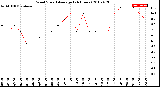 Milwaukee Weather Wind Speed<br>Average<br>(24 Hours)