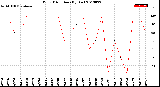 Milwaukee Weather Wind Direction<br>(By Day)