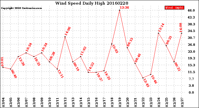 Milwaukee Weather Wind Speed<br>Daily High