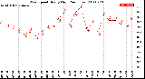 Milwaukee Weather Wind Speed<br>Hourly High<br>(24 Hours)