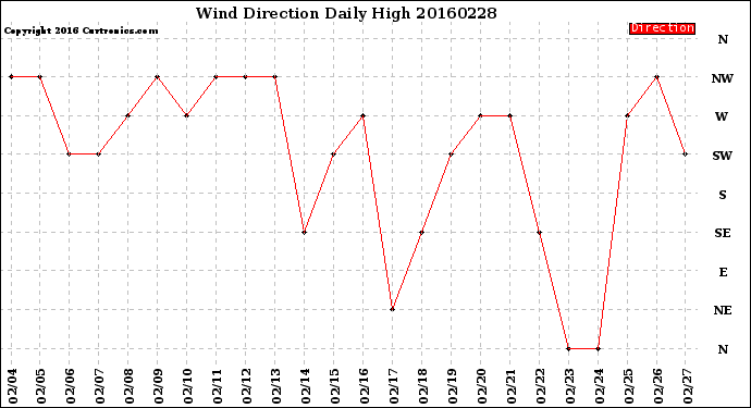 Milwaukee Weather Wind Direction<br>Daily High