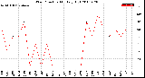 Milwaukee Weather Wind Direction<br>Monthly High