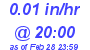 Milwaukee Weather Rain Rate Today