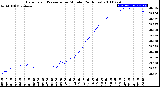 Milwaukee Weather Barometric Pressure<br>per Minute<br>(24 Hours)