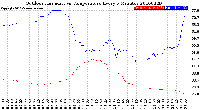 Milwaukee Weather Outdoor Humidity<br>vs Temperature<br>Every 5 Minutes