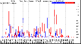 Milwaukee Weather Outdoor Rain<br>Daily Amount<br>(Past/Previous Year)