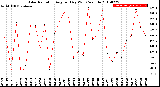 Milwaukee Weather Solar Radiation<br>Avg per Day W/m2/minute