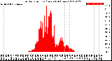 Milwaukee Weather Solar Radiation<br>per Minute<br>(24 Hours)