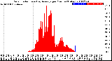 Milwaukee Weather Solar Radiation<br>& Day Average<br>per Minute<br>(Today)