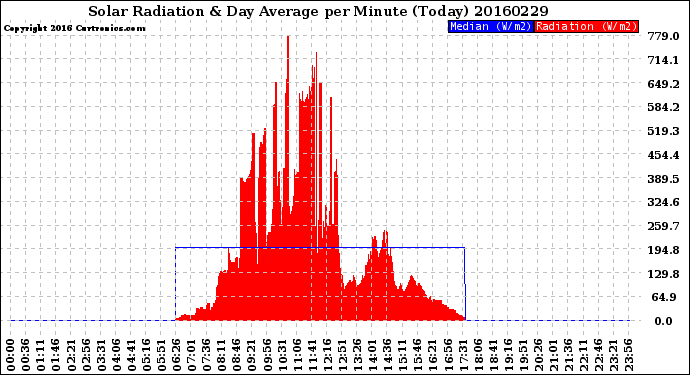 Milwaukee Weather Solar Radiation<br>& Day Average<br>per Minute<br>(Today)