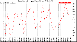 Milwaukee Weather Solar Radiation<br>per Day KW/m2