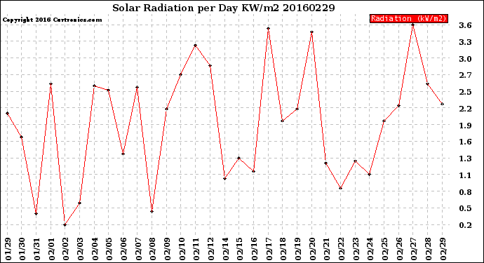 Milwaukee Weather Solar Radiation<br>per Day KW/m2