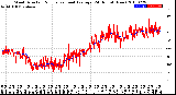 Milwaukee Weather Wind Direction<br>Normalized and Average<br>(24 Hours) (New)