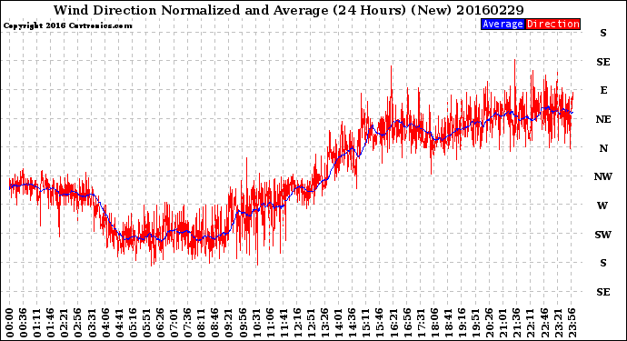 Milwaukee Weather Wind Direction<br>Normalized and Average<br>(24 Hours) (New)