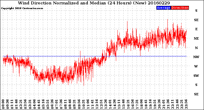 Milwaukee Weather Wind Direction<br>Normalized and Median<br>(24 Hours) (New)