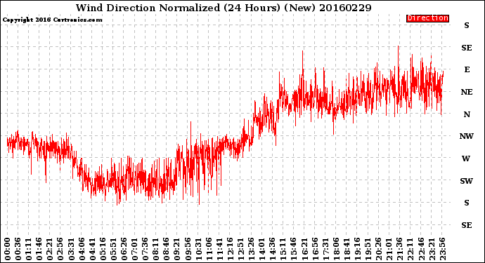 Milwaukee Weather Wind Direction<br>Normalized<br>(24 Hours) (New)