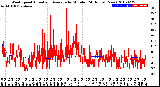 Milwaukee Weather Wind Speed<br>Actual and Average<br>by Minute<br>(24 Hours) (New)