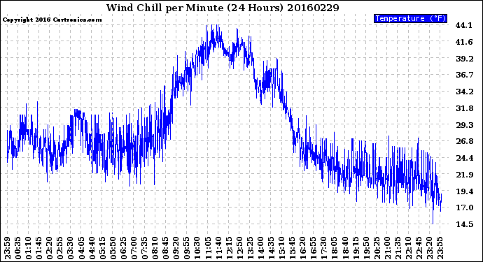 Milwaukee Weather Wind Chill<br>per Minute<br>(24 Hours)