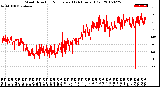 Milwaukee Weather Wind Direction<br>Normalized<br>(24 Hours) (Old)