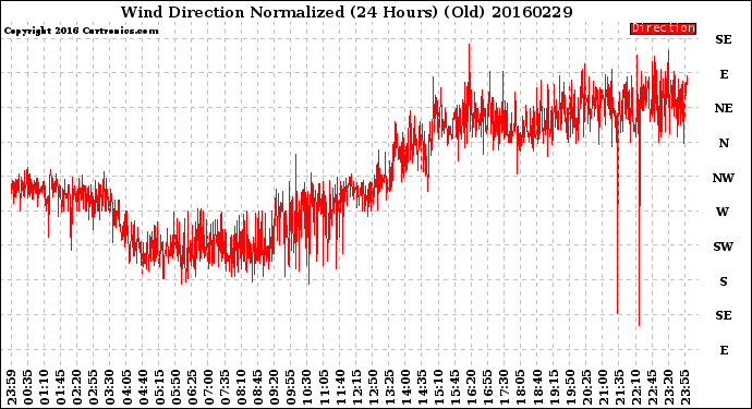 Milwaukee Weather Wind Direction<br>Normalized<br>(24 Hours) (Old)