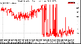 Milwaukee Weather Wind Direction<br>(24 Hours) (Raw)