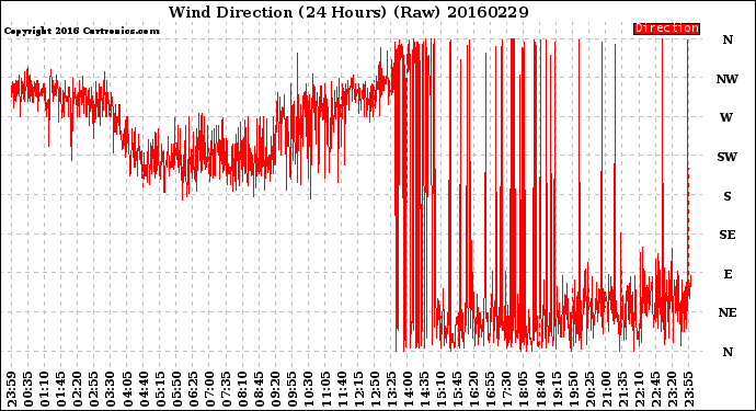 Milwaukee Weather Wind Direction<br>(24 Hours) (Raw)