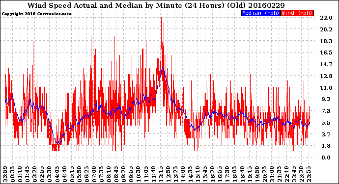 Milwaukee Weather Wind Speed<br>Actual and Median<br>by Minute<br>(24 Hours) (Old)