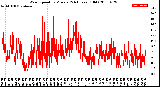 Milwaukee Weather Wind Speed<br>by Minute<br>(24 Hours) (Old)