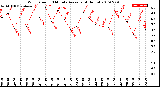 Milwaukee Weather Wind Speed<br>10 Minute Average<br>(4 Hours)