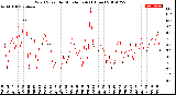 Milwaukee Weather Wind Speed<br>by Minute mph<br>(1 Hour)