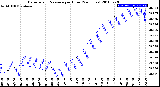 Milwaukee Weather Barometric Pressure<br>per Hour<br>(24 Hours)