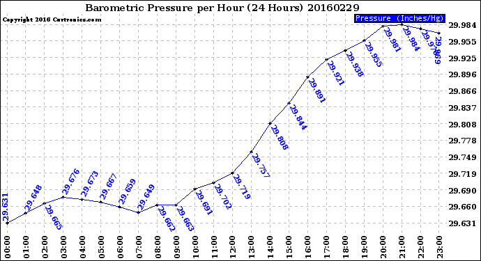 Milwaukee Weather Barometric Pressure<br>per Hour<br>(24 Hours)