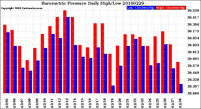 Milwaukee Weather Barometric Pressure<br>Daily High/Low