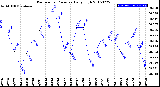 Milwaukee Weather Barometric Pressure<br>Daily High