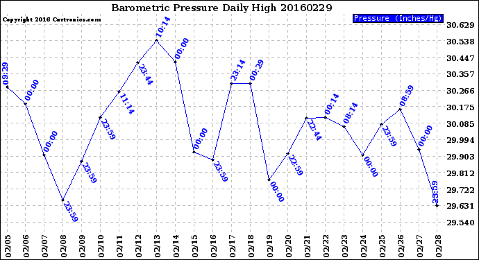 Milwaukee Weather Barometric Pressure<br>Daily High