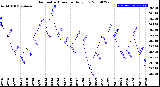 Milwaukee Weather Barometric Pressure<br>Daily Low