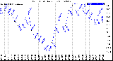 Milwaukee Weather Wind Chill<br>Daily Low